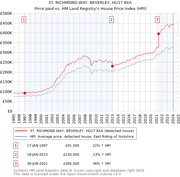 37, RICHMOND WAY, BEVERLEY, HU17 8XA: Price paid vs HM Land Registry's House Price Index