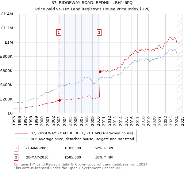 37, RIDGEWAY ROAD, REDHILL, RH1 6PQ: Price paid vs HM Land Registry's House Price Index