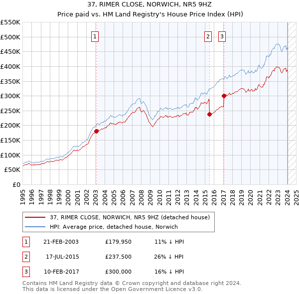 37, RIMER CLOSE, NORWICH, NR5 9HZ: Price paid vs HM Land Registry's House Price Index