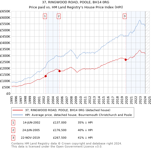 37, RINGWOOD ROAD, POOLE, BH14 0RG: Price paid vs HM Land Registry's House Price Index