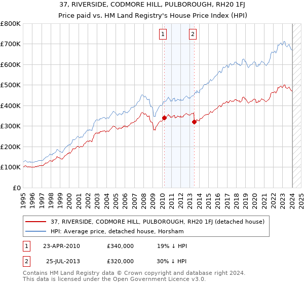 37, RIVERSIDE, CODMORE HILL, PULBOROUGH, RH20 1FJ: Price paid vs HM Land Registry's House Price Index