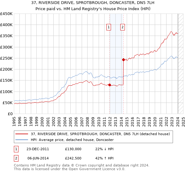 37, RIVERSIDE DRIVE, SPROTBROUGH, DONCASTER, DN5 7LH: Price paid vs HM Land Registry's House Price Index