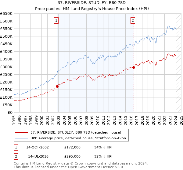 37, RIVERSIDE, STUDLEY, B80 7SD: Price paid vs HM Land Registry's House Price Index
