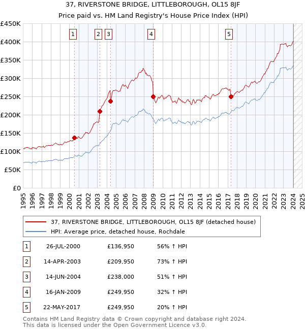 37, RIVERSTONE BRIDGE, LITTLEBOROUGH, OL15 8JF: Price paid vs HM Land Registry's House Price Index