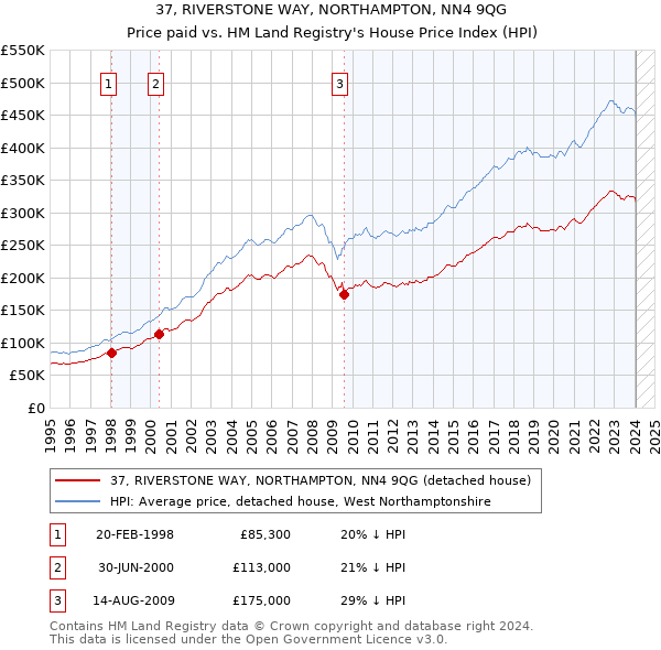 37, RIVERSTONE WAY, NORTHAMPTON, NN4 9QG: Price paid vs HM Land Registry's House Price Index