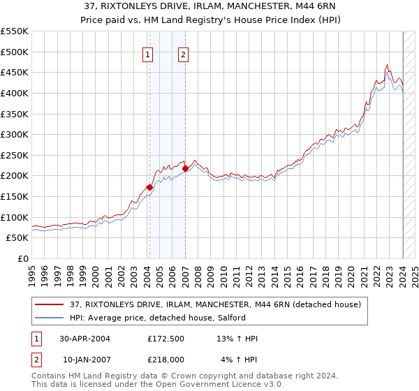 37, RIXTONLEYS DRIVE, IRLAM, MANCHESTER, M44 6RN: Price paid vs HM Land Registry's House Price Index