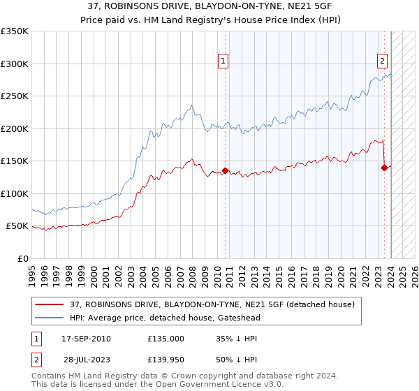 37, ROBINSONS DRIVE, BLAYDON-ON-TYNE, NE21 5GF: Price paid vs HM Land Registry's House Price Index