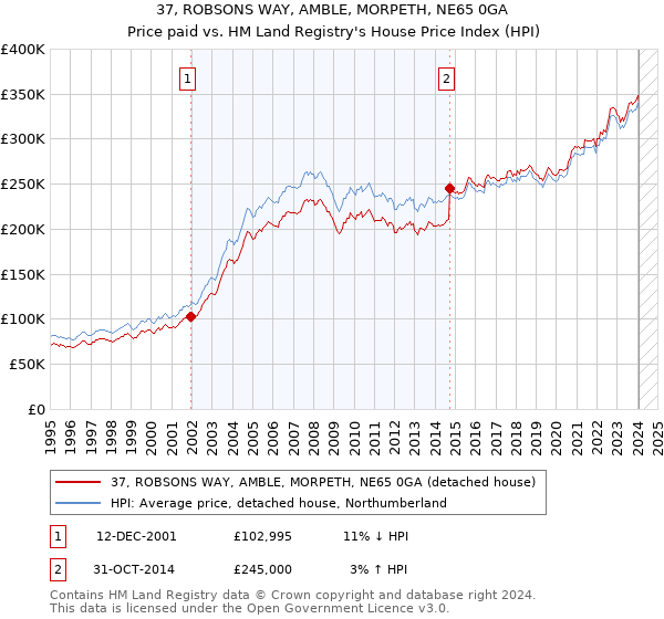 37, ROBSONS WAY, AMBLE, MORPETH, NE65 0GA: Price paid vs HM Land Registry's House Price Index