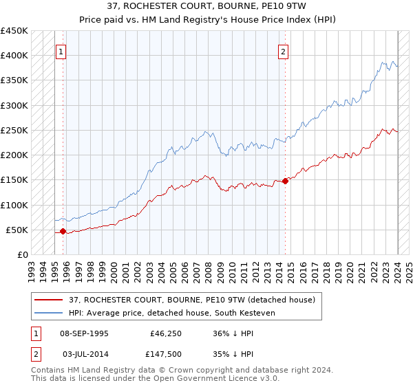 37, ROCHESTER COURT, BOURNE, PE10 9TW: Price paid vs HM Land Registry's House Price Index