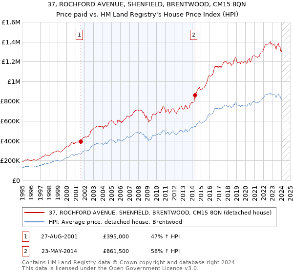 37, ROCHFORD AVENUE, SHENFIELD, BRENTWOOD, CM15 8QN: Price paid vs HM Land Registry's House Price Index