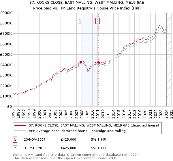 37, ROCKS CLOSE, EAST MALLING, WEST MALLING, ME19 6AE: Price paid vs HM Land Registry's House Price Index