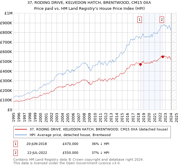 37, RODING DRIVE, KELVEDON HATCH, BRENTWOOD, CM15 0XA: Price paid vs HM Land Registry's House Price Index