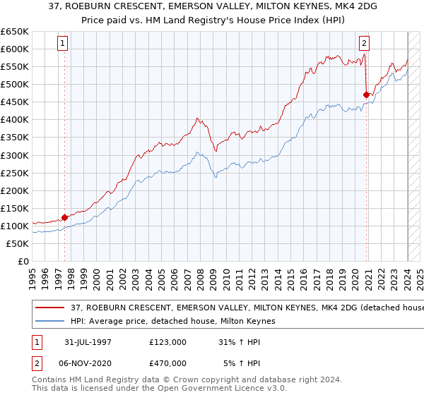 37, ROEBURN CRESCENT, EMERSON VALLEY, MILTON KEYNES, MK4 2DG: Price paid vs HM Land Registry's House Price Index