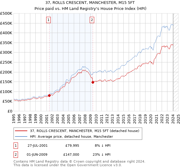 37, ROLLS CRESCENT, MANCHESTER, M15 5FT: Price paid vs HM Land Registry's House Price Index