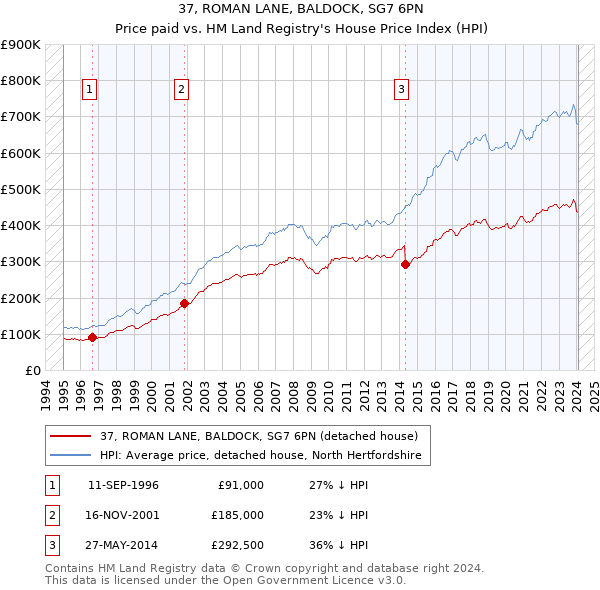 37, ROMAN LANE, BALDOCK, SG7 6PN: Price paid vs HM Land Registry's House Price Index
