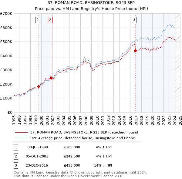 37, ROMAN ROAD, BASINGSTOKE, RG23 8EP: Price paid vs HM Land Registry's House Price Index
