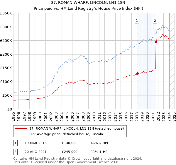 37, ROMAN WHARF, LINCOLN, LN1 1SN: Price paid vs HM Land Registry's House Price Index