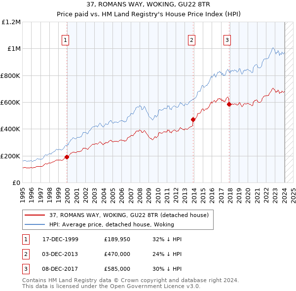 37, ROMANS WAY, WOKING, GU22 8TR: Price paid vs HM Land Registry's House Price Index
