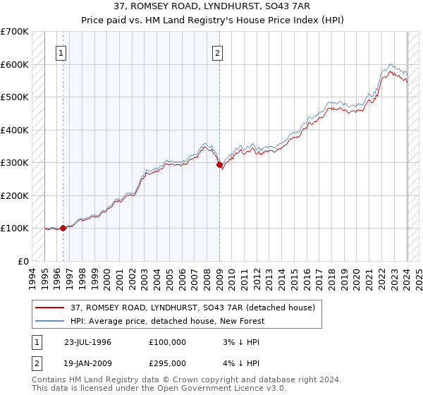37, ROMSEY ROAD, LYNDHURST, SO43 7AR: Price paid vs HM Land Registry's House Price Index
