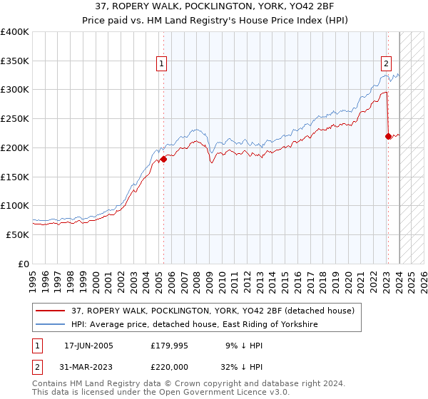 37, ROPERY WALK, POCKLINGTON, YORK, YO42 2BF: Price paid vs HM Land Registry's House Price Index