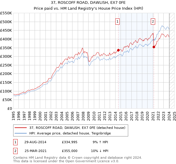 37, ROSCOFF ROAD, DAWLISH, EX7 0FE: Price paid vs HM Land Registry's House Price Index