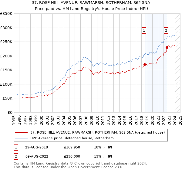 37, ROSE HILL AVENUE, RAWMARSH, ROTHERHAM, S62 5NA: Price paid vs HM Land Registry's House Price Index