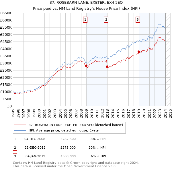 37, ROSEBARN LANE, EXETER, EX4 5EQ: Price paid vs HM Land Registry's House Price Index