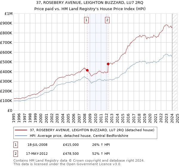 37, ROSEBERY AVENUE, LEIGHTON BUZZARD, LU7 2RQ: Price paid vs HM Land Registry's House Price Index