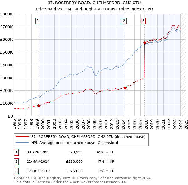 37, ROSEBERY ROAD, CHELMSFORD, CM2 0TU: Price paid vs HM Land Registry's House Price Index