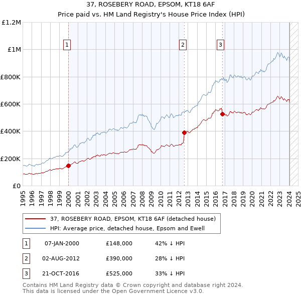 37, ROSEBERY ROAD, EPSOM, KT18 6AF: Price paid vs HM Land Registry's House Price Index