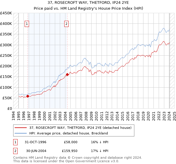 37, ROSECROFT WAY, THETFORD, IP24 2YE: Price paid vs HM Land Registry's House Price Index