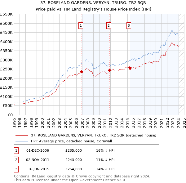 37, ROSELAND GARDENS, VERYAN, TRURO, TR2 5QR: Price paid vs HM Land Registry's House Price Index