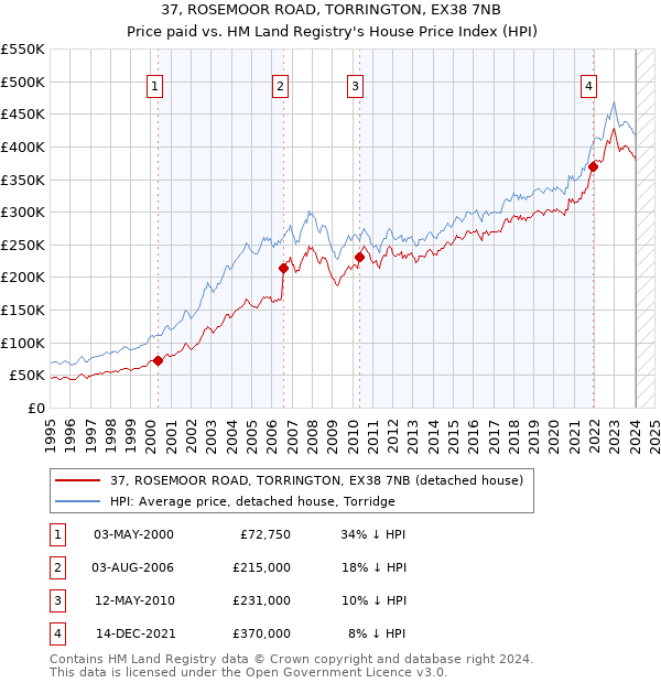 37, ROSEMOOR ROAD, TORRINGTON, EX38 7NB: Price paid vs HM Land Registry's House Price Index