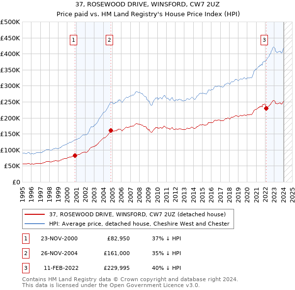 37, ROSEWOOD DRIVE, WINSFORD, CW7 2UZ: Price paid vs HM Land Registry's House Price Index