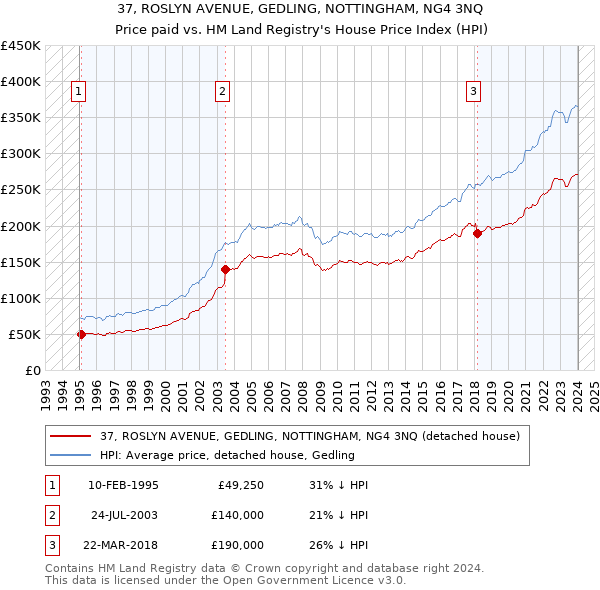 37, ROSLYN AVENUE, GEDLING, NOTTINGHAM, NG4 3NQ: Price paid vs HM Land Registry's House Price Index