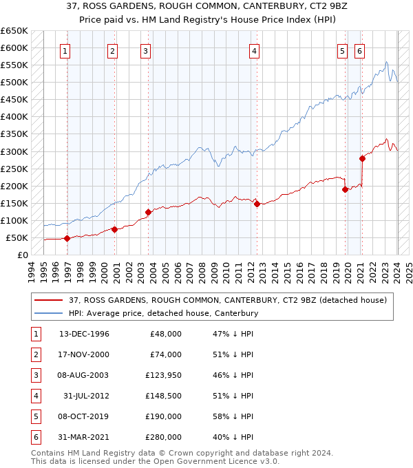 37, ROSS GARDENS, ROUGH COMMON, CANTERBURY, CT2 9BZ: Price paid vs HM Land Registry's House Price Index