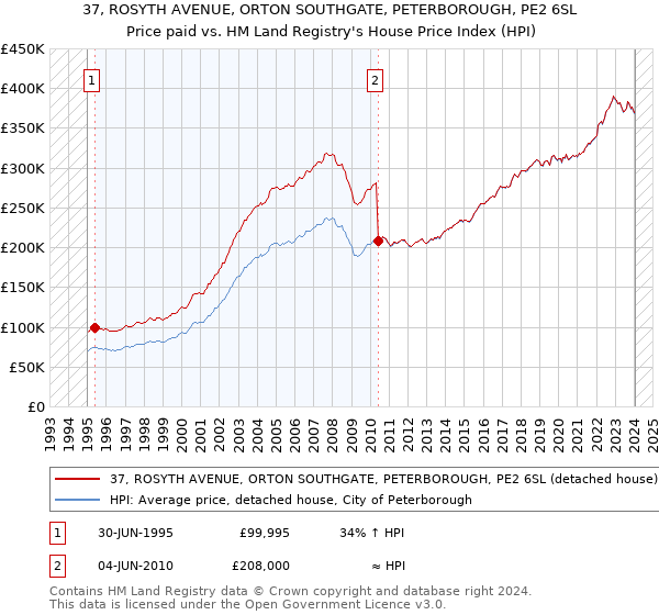 37, ROSYTH AVENUE, ORTON SOUTHGATE, PETERBOROUGH, PE2 6SL: Price paid vs HM Land Registry's House Price Index