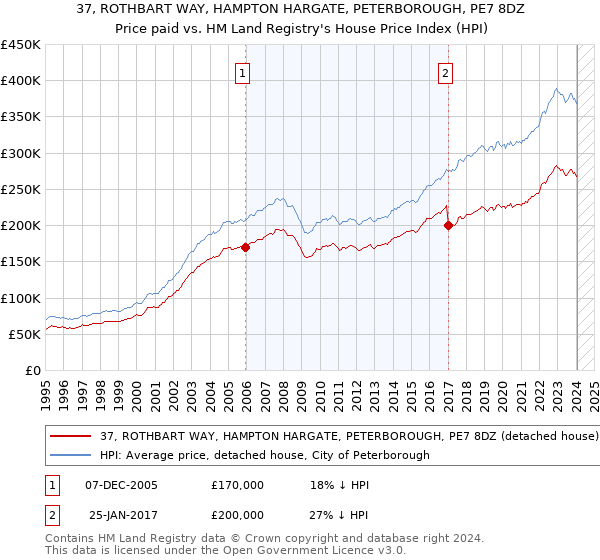37, ROTHBART WAY, HAMPTON HARGATE, PETERBOROUGH, PE7 8DZ: Price paid vs HM Land Registry's House Price Index