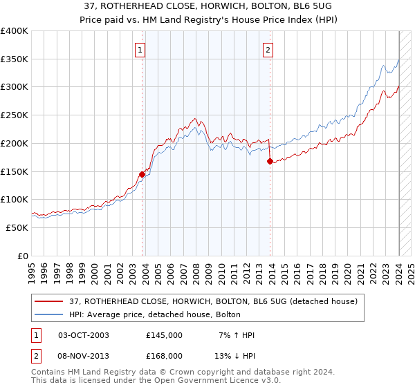 37, ROTHERHEAD CLOSE, HORWICH, BOLTON, BL6 5UG: Price paid vs HM Land Registry's House Price Index