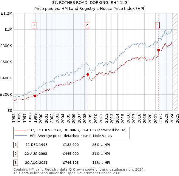 37, ROTHES ROAD, DORKING, RH4 1LG: Price paid vs HM Land Registry's House Price Index