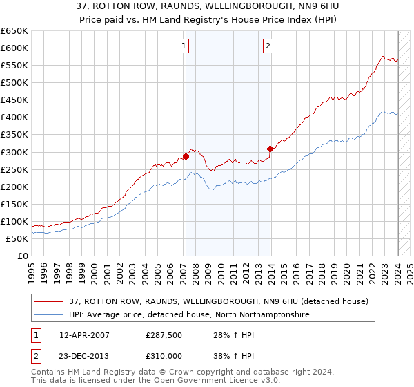 37, ROTTON ROW, RAUNDS, WELLINGBOROUGH, NN9 6HU: Price paid vs HM Land Registry's House Price Index