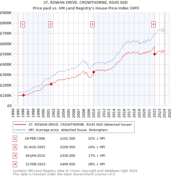 37, ROWAN DRIVE, CROWTHORNE, RG45 6SD: Price paid vs HM Land Registry's House Price Index
