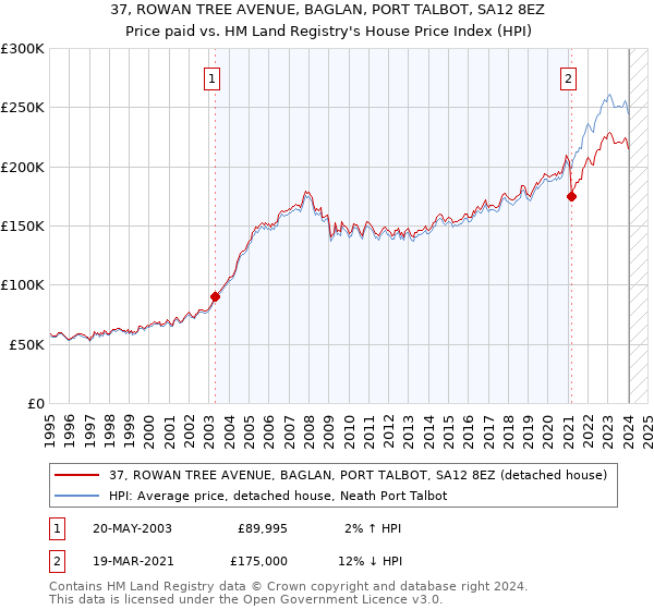 37, ROWAN TREE AVENUE, BAGLAN, PORT TALBOT, SA12 8EZ: Price paid vs HM Land Registry's House Price Index