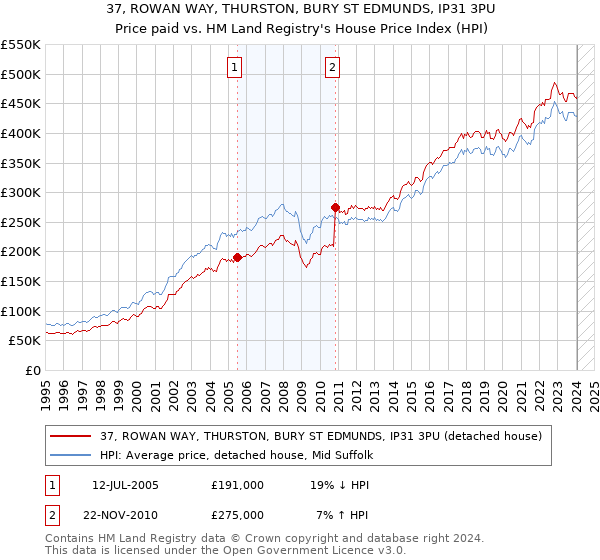 37, ROWAN WAY, THURSTON, BURY ST EDMUNDS, IP31 3PU: Price paid vs HM Land Registry's House Price Index
