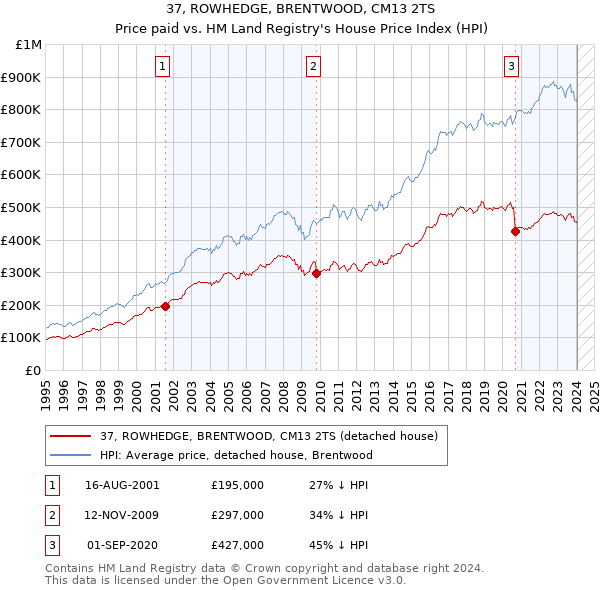 37, ROWHEDGE, BRENTWOOD, CM13 2TS: Price paid vs HM Land Registry's House Price Index
