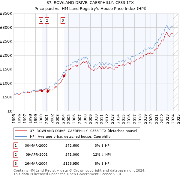 37, ROWLAND DRIVE, CAERPHILLY, CF83 1TX: Price paid vs HM Land Registry's House Price Index