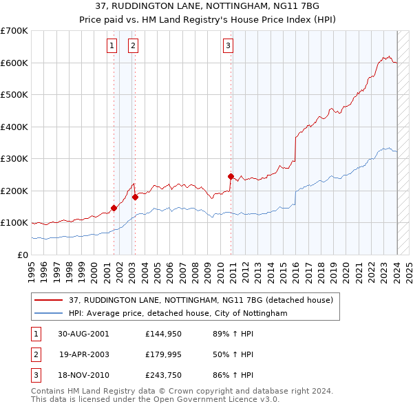 37, RUDDINGTON LANE, NOTTINGHAM, NG11 7BG: Price paid vs HM Land Registry's House Price Index