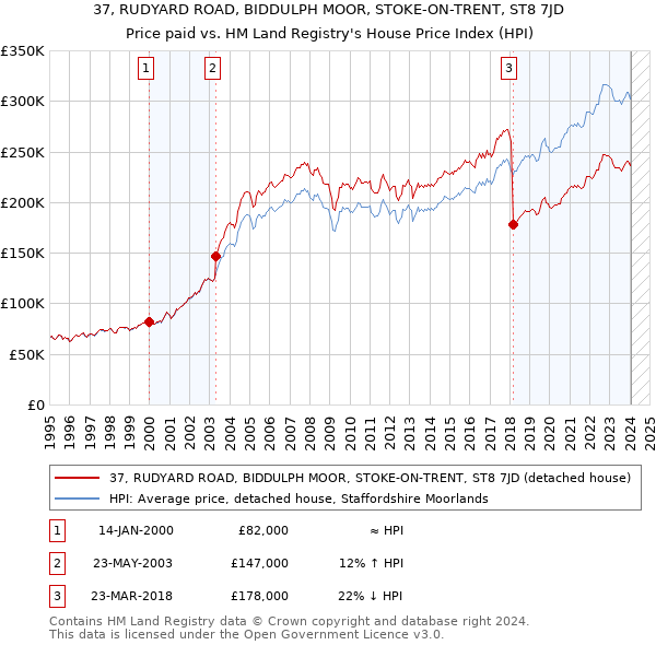 37, RUDYARD ROAD, BIDDULPH MOOR, STOKE-ON-TRENT, ST8 7JD: Price paid vs HM Land Registry's House Price Index
