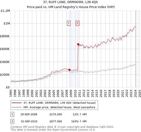 37, RUFF LANE, ORMSKIRK, L39 4QX: Price paid vs HM Land Registry's House Price Index