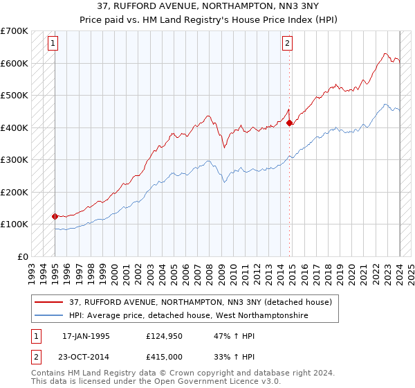 37, RUFFORD AVENUE, NORTHAMPTON, NN3 3NY: Price paid vs HM Land Registry's House Price Index